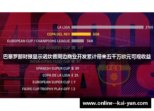 巴塞罗那财报显示诺坎普周边商业开发累计带来五千万欧元可观收益